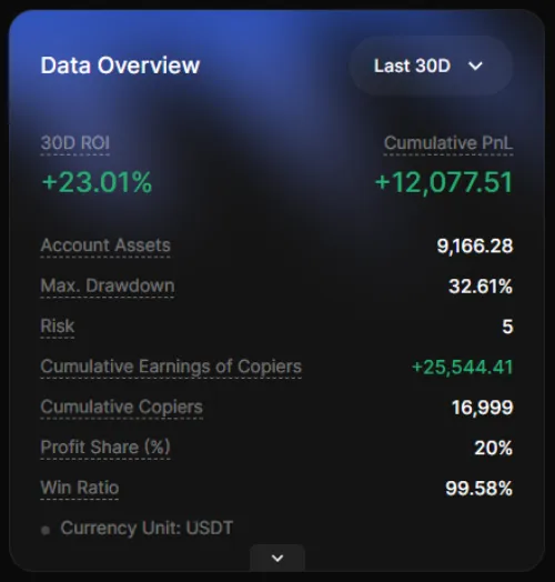 LiN 0423 data overview with ROI, PnL, drawdown, risk, copiers