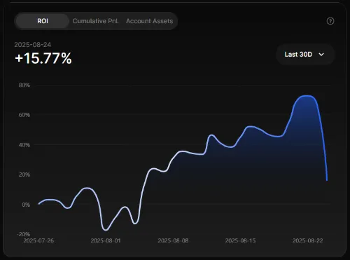 LiN 0423 30-day ROI performance chart on BingX