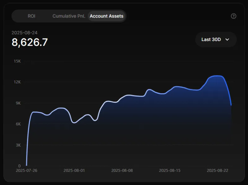 LiN 0423 account assets trend on BingX copy trading