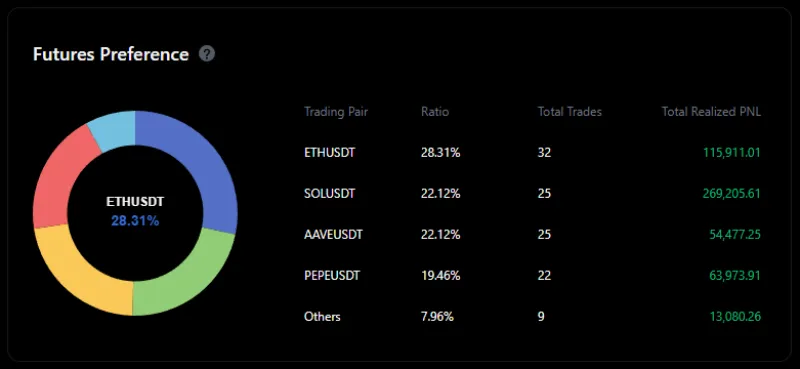 TMONEY trading allocation on ETH, SOL, AAVE, PEPE – MEXC copy trading 2025