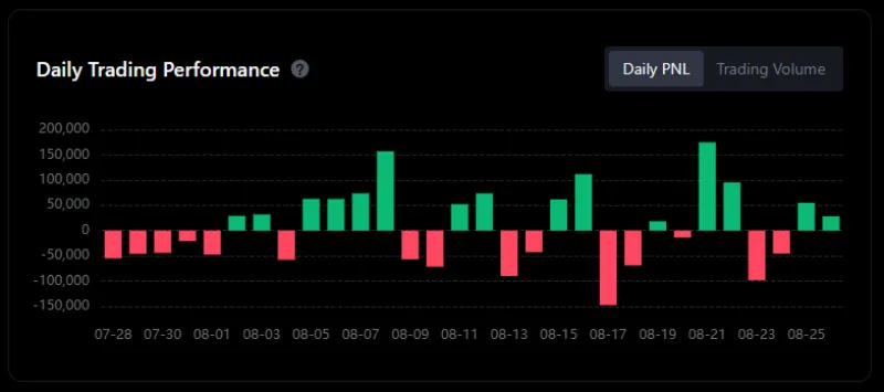 TMONEY MEXC daily PNL chart – August 2025 performance