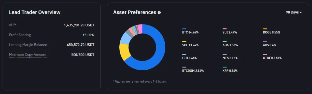 Wonderppuri Mix Binance copy trading asset allocation BTC SOL ETH portfolio