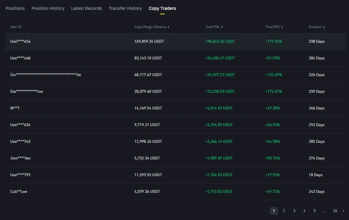 Copy traders following Wonderppuri Mix on Binance and their ROI results