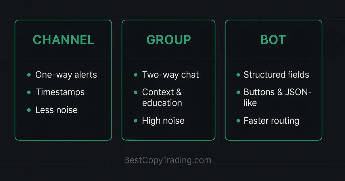 Channel vs Group vs Bot infographic for Telegram signal usage